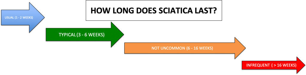 How Long Does Sciatica Last?